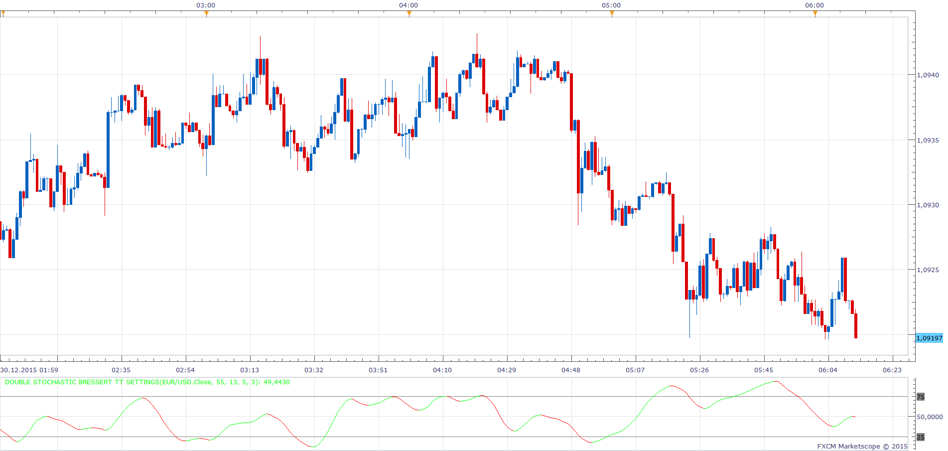 EURUSD m1 (12-30-2015 1212).png