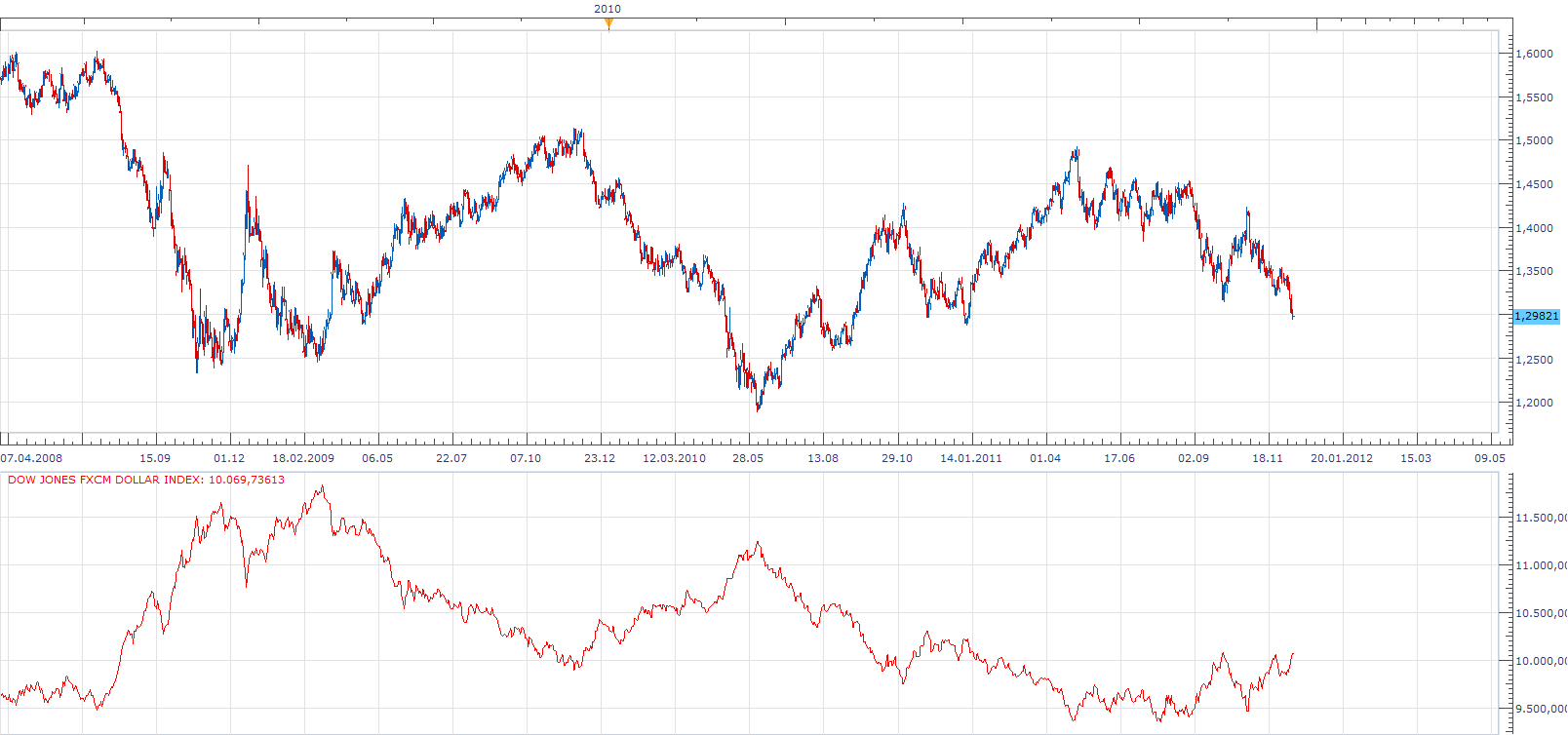 Dow Jones FXCM Dollar Index.png