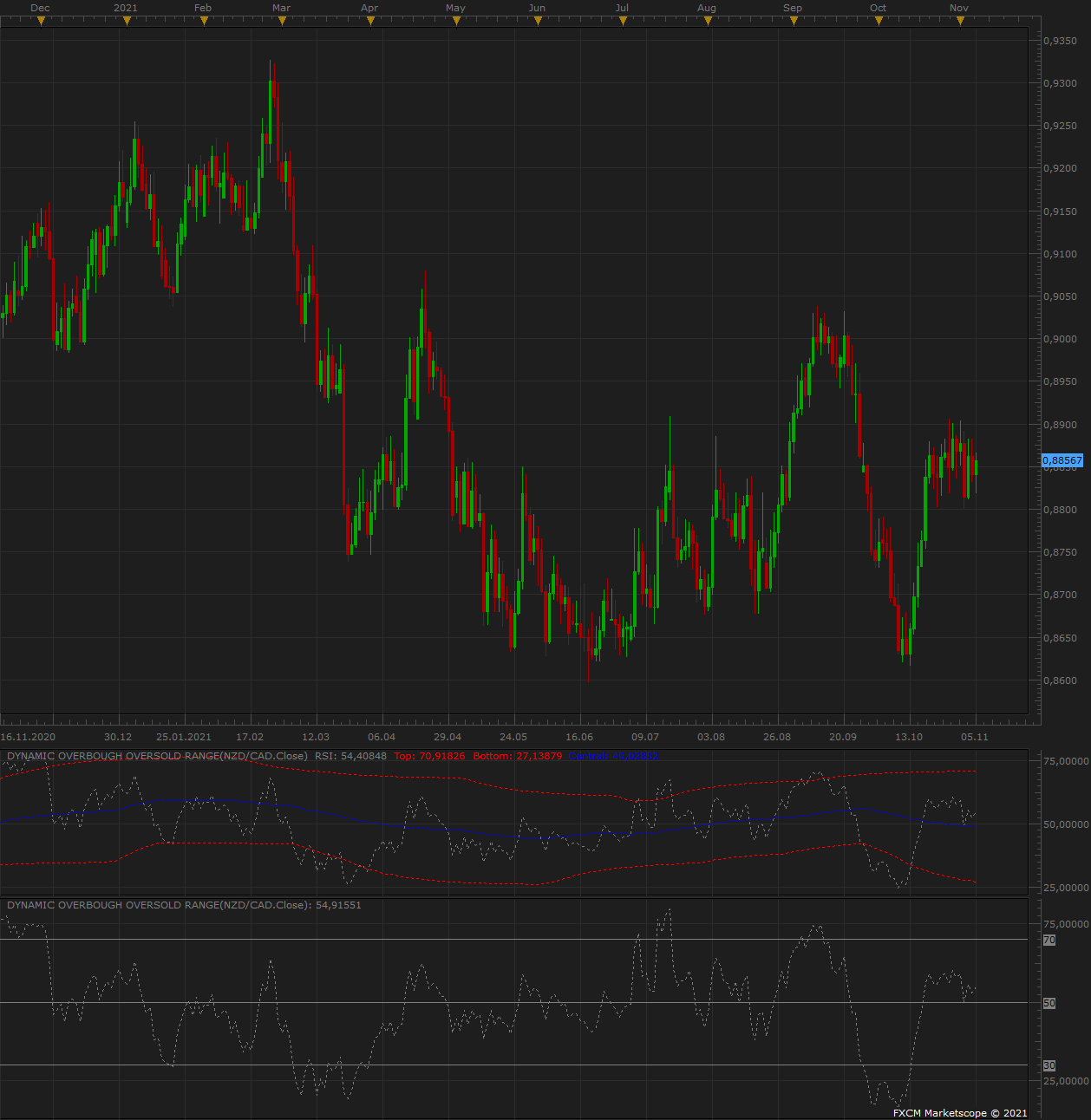 NZDCAD D1 (11-06-2021 1215).png