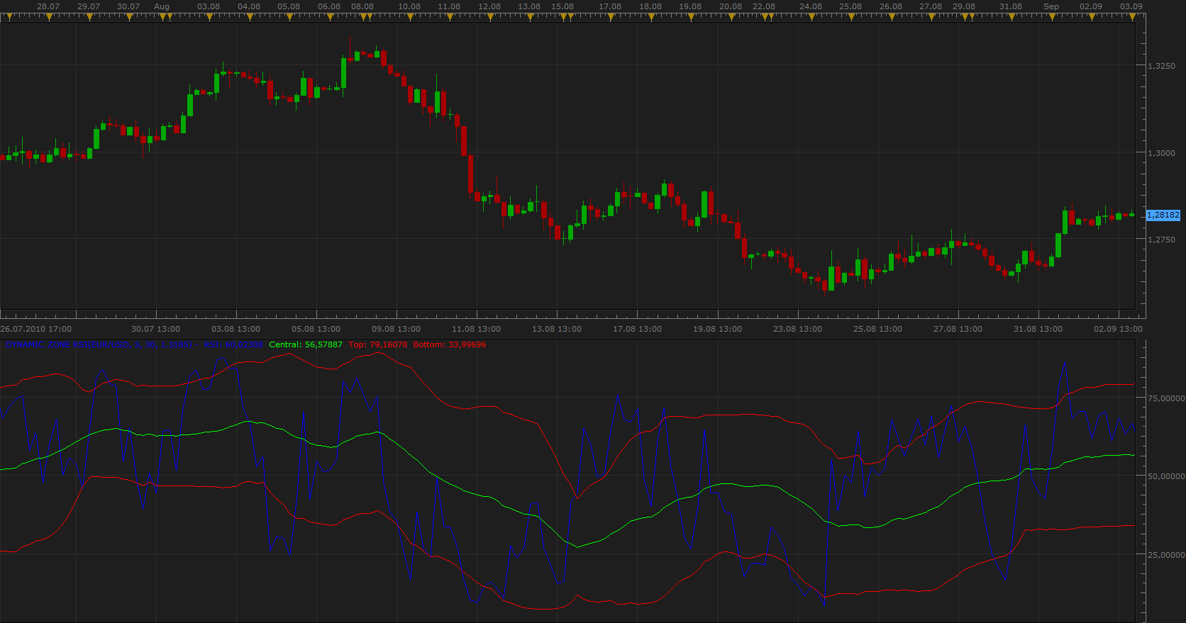 Dynamic Zone RSI.png