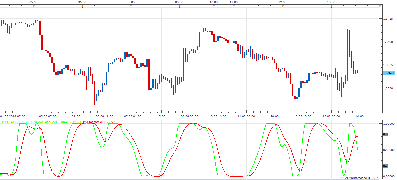 My Stochastic.png