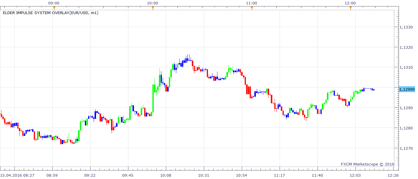 EURUSD m1 (04-15-2016 1813).png