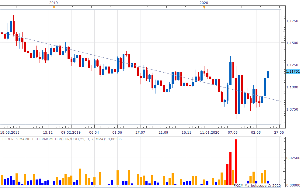 EURUSD W1 (06-02-2020 1103).png