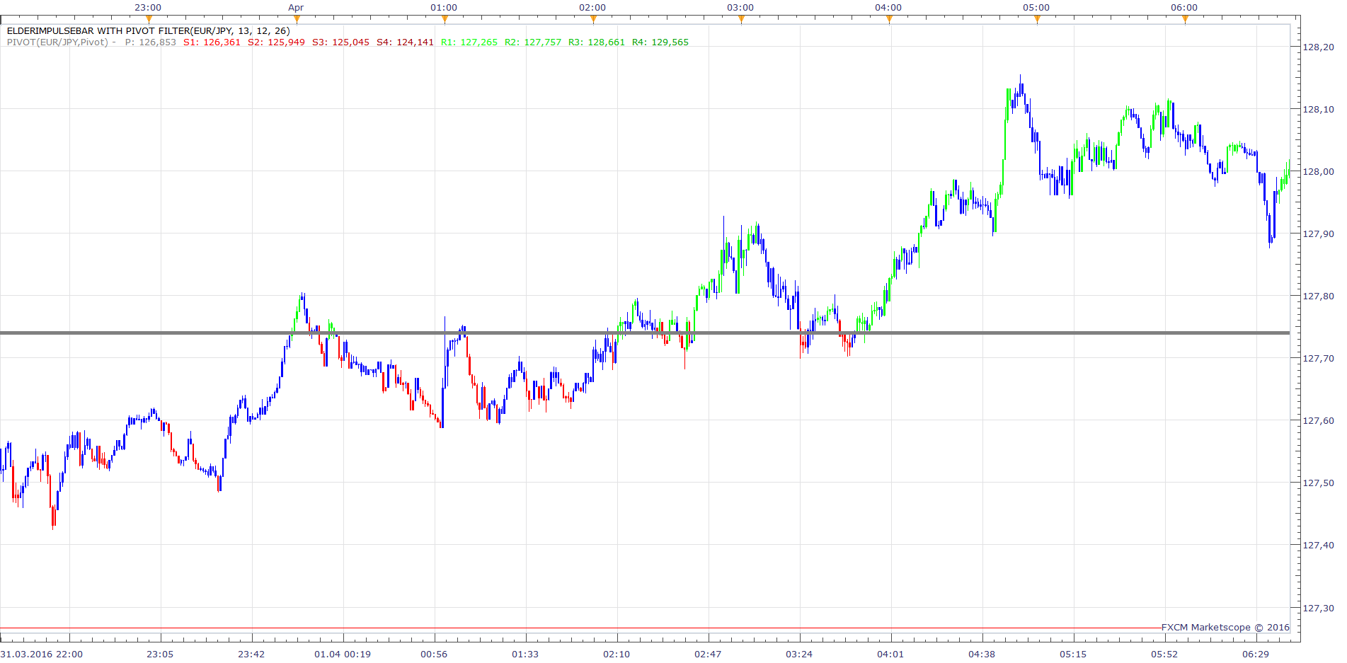 EURJPY m1 (04-05-2016 1206).png