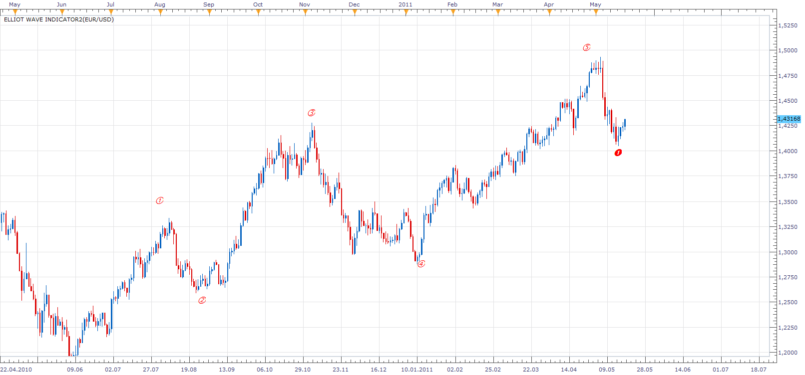Elliot Wave Indicator.png