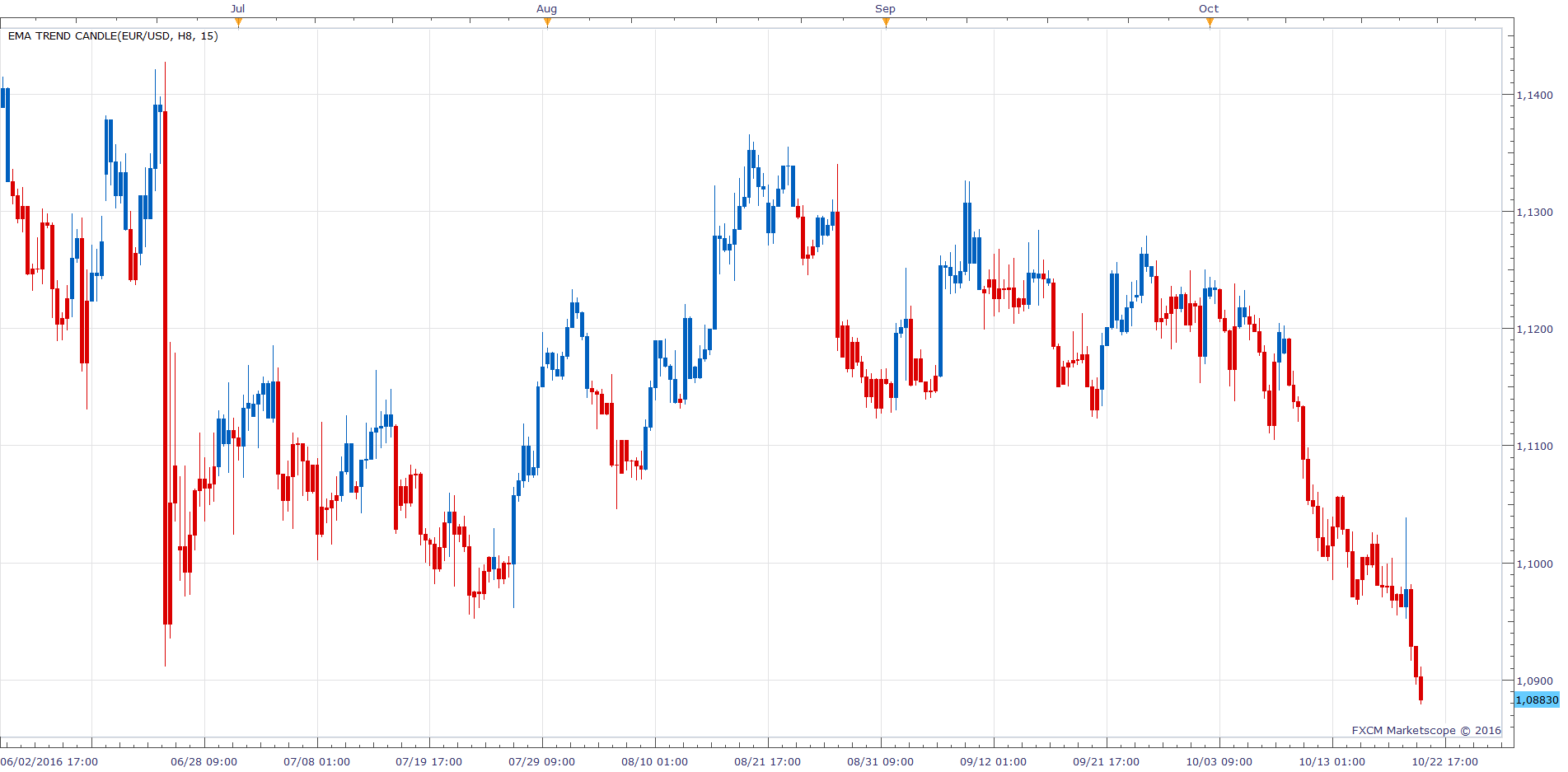 EURUSD H8 (10-21-2016 1026).png