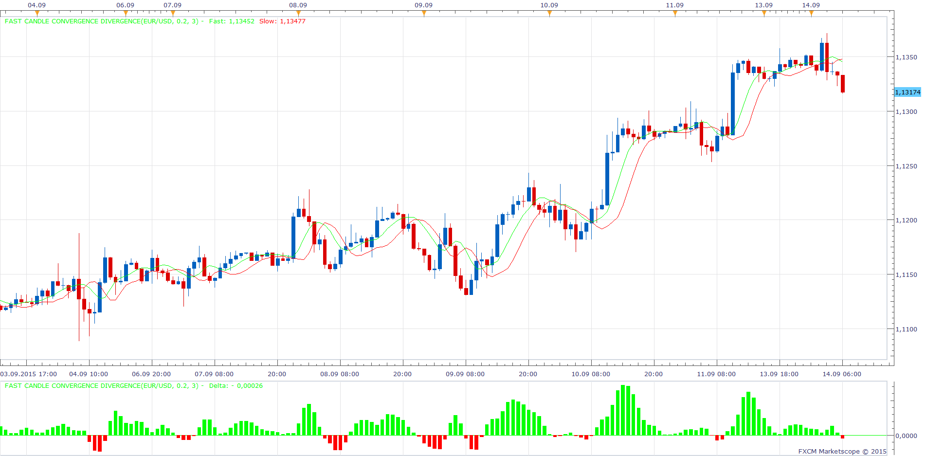 Fast Candle Convergence Divergence.png