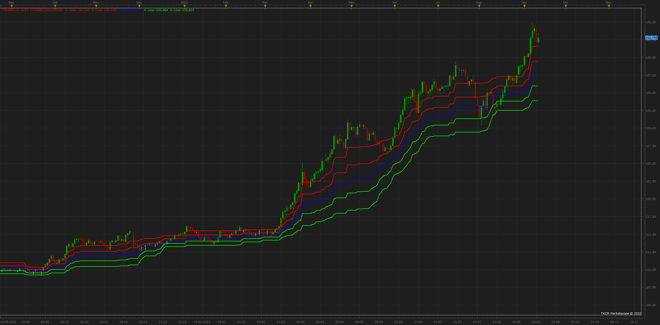 USDJPY D1 (09-12-2022 1033).png