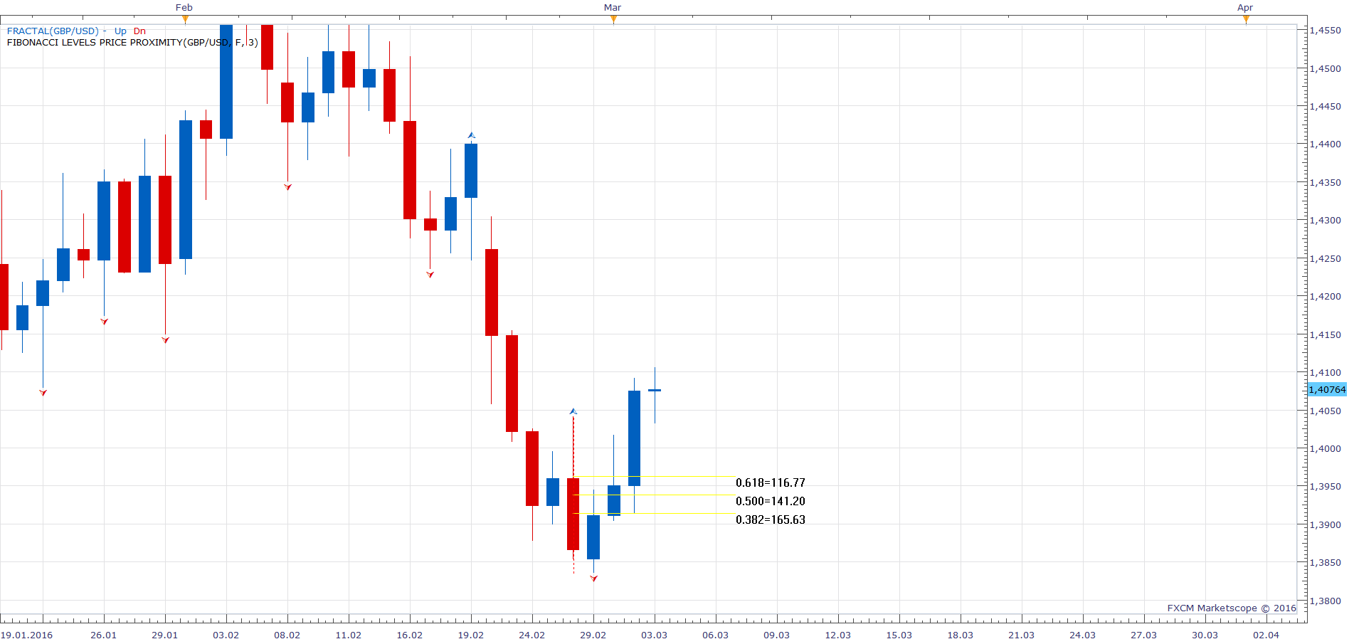 GBPUSD D1 (03-03-2016 1132).png