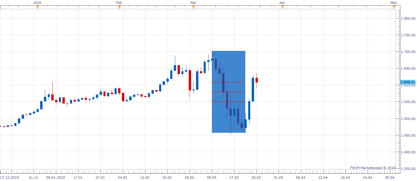 XAUUSD D1 (03-25-2020 1025).png