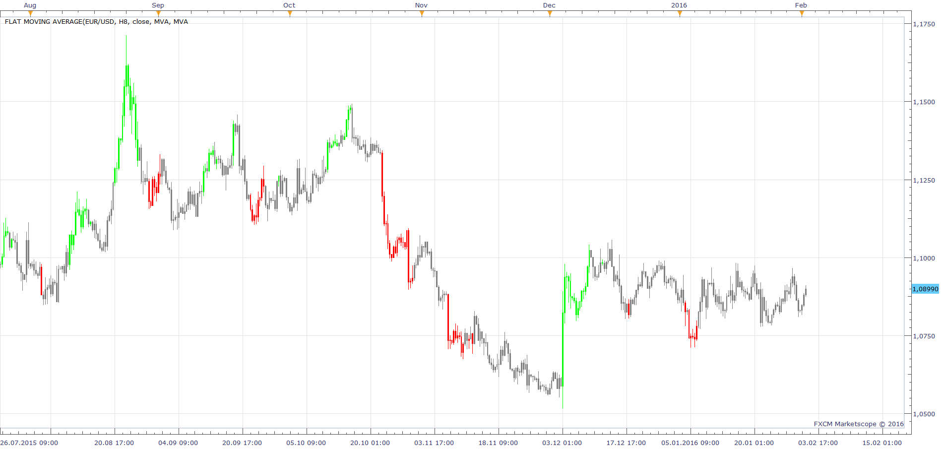 EURUSD H8 (02-01-2016 2045).png