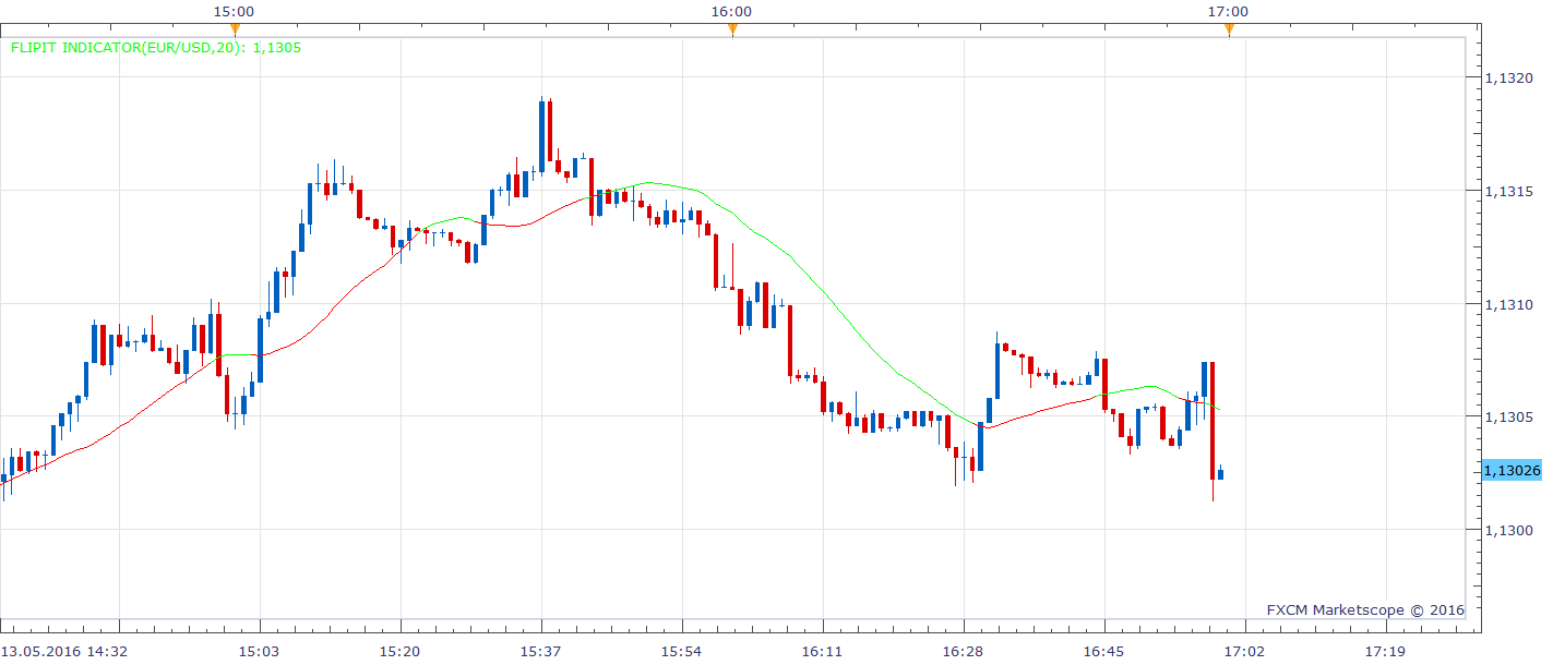 EURUSD m1 (05-15-2016 1150).png