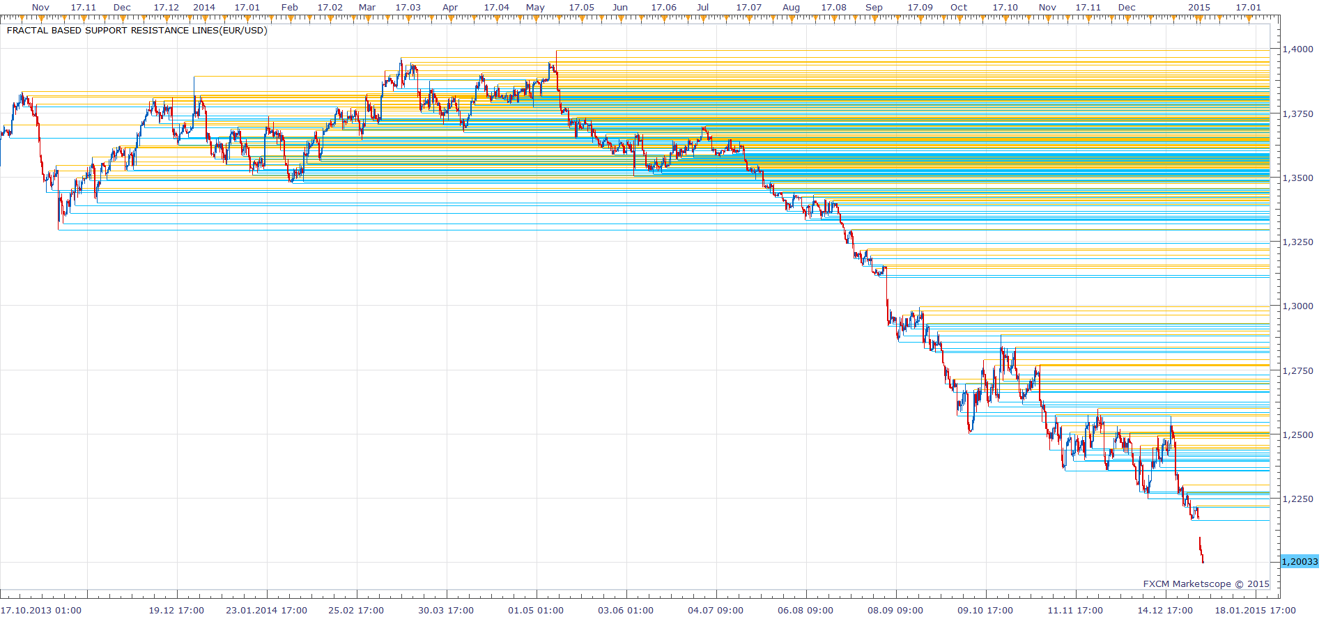 Fractal Based Support Resistance lines.png
