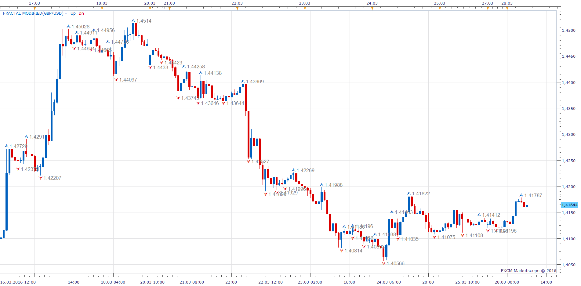 GBPUSD H1 (03-28-2016 1343).png
