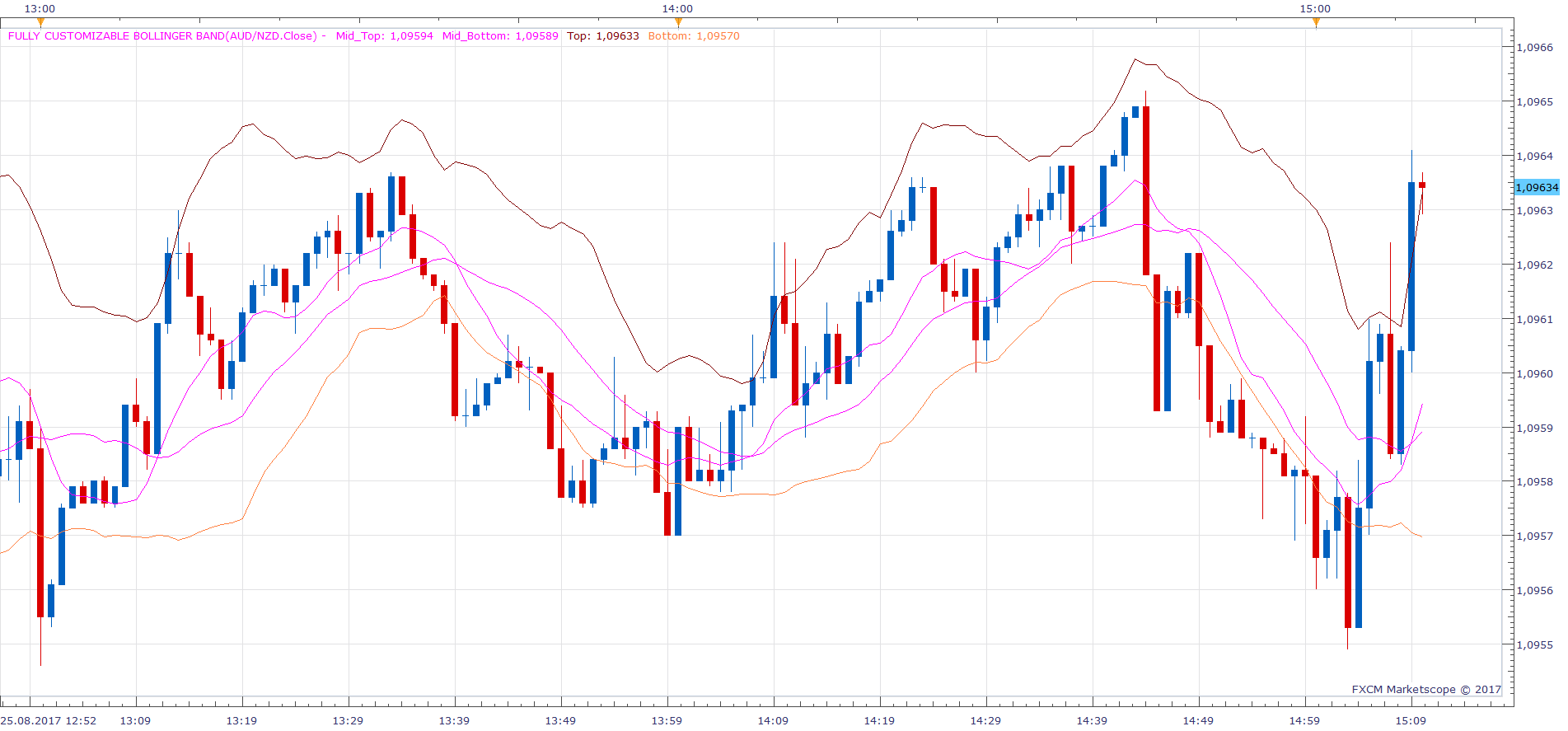 AUDNZD m1 (08-25-2017 2110).png