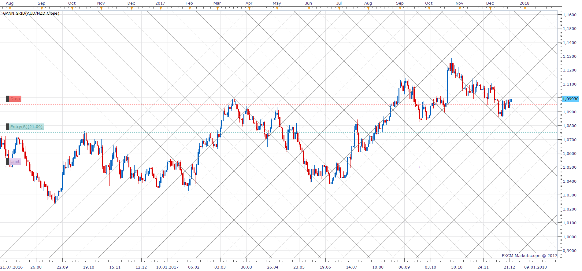 AUDNZD D1 (12-22-2017 1136).png