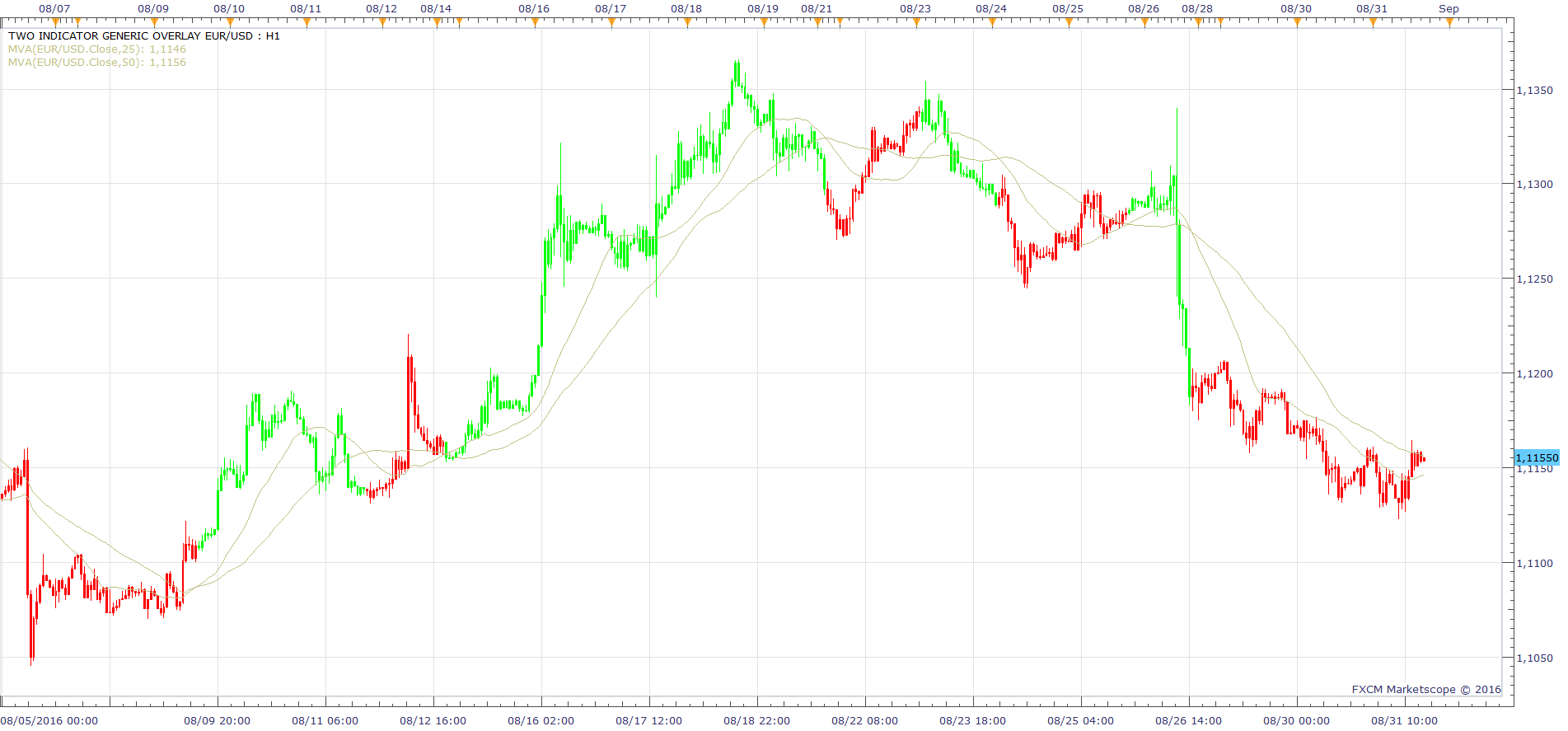 EURUSD H1 (09-01-2016 0218).png