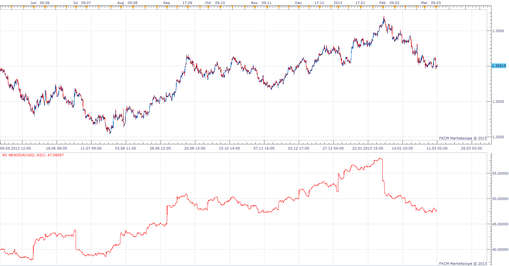 Generic Time Frame Weighted Indicator.png