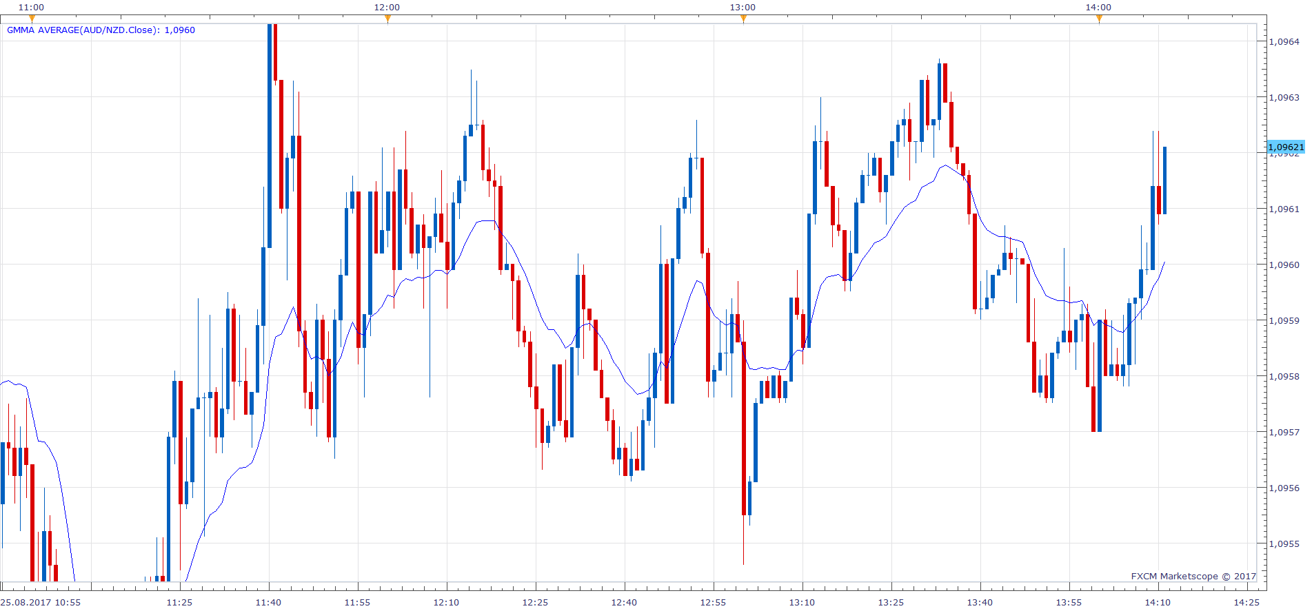 AUDNZD m1 (08-25-2017 2011).png