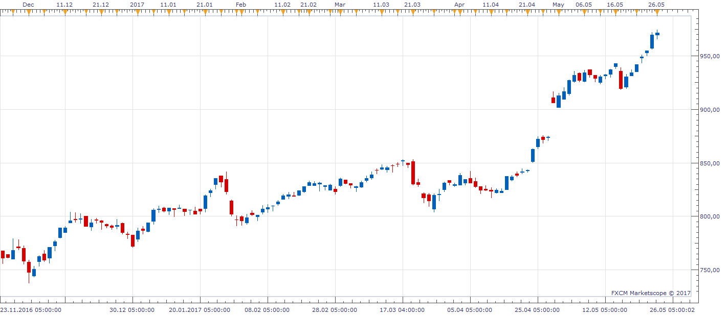 GOOGLE.FINANCE(GOOG@google.finance, ) (05-30-2017 1025).png