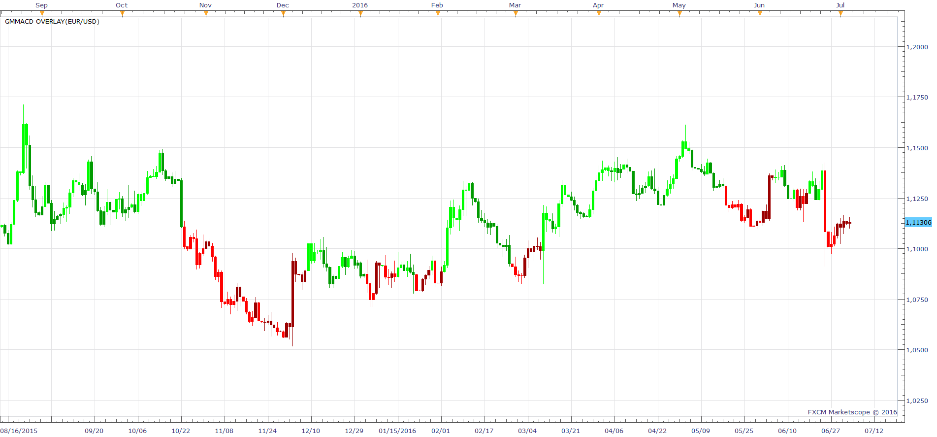 EURUSD D1 (07-04-2016 0010).png