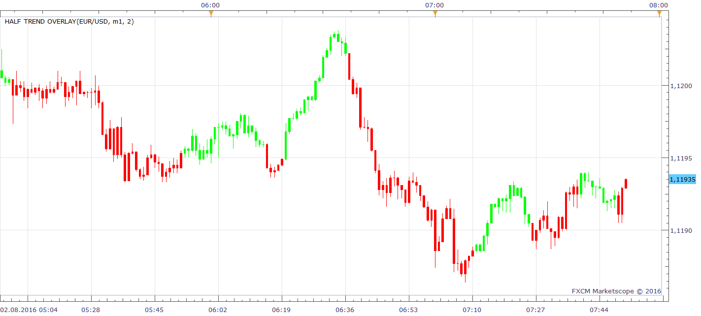 EURUSD m1 (08-02-2016 1351).png