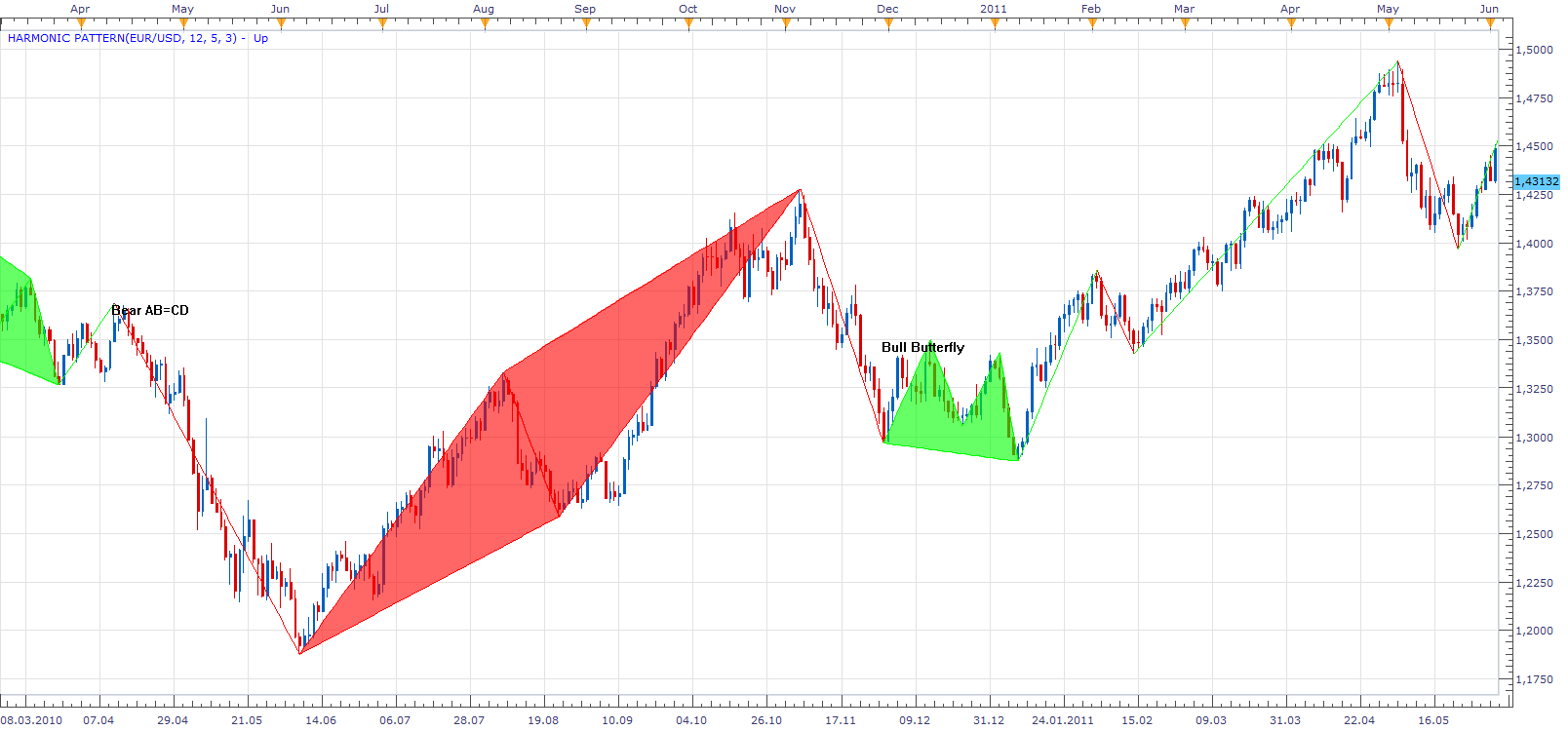 Harmonic Pattern.png