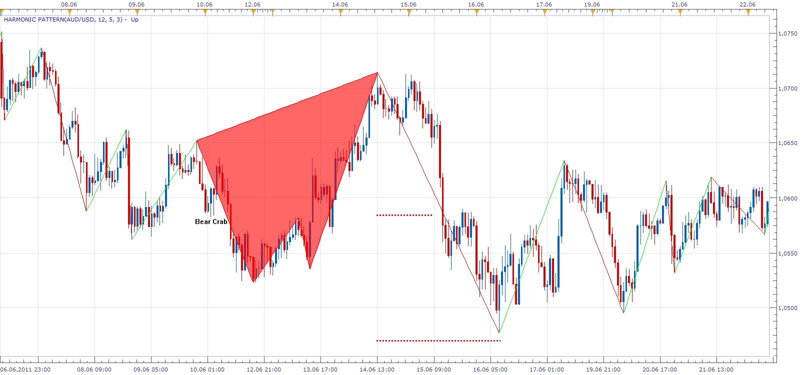 Harmonic Pattern.png