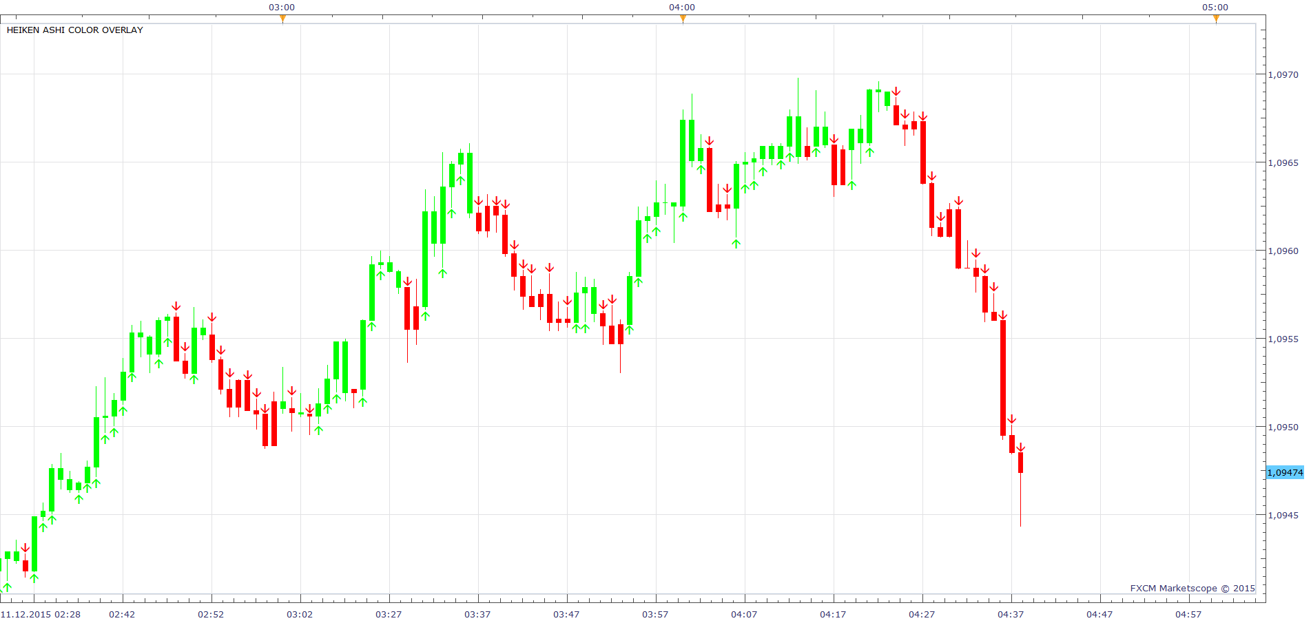 EURUSD m1 (12-11-2015 1038).png