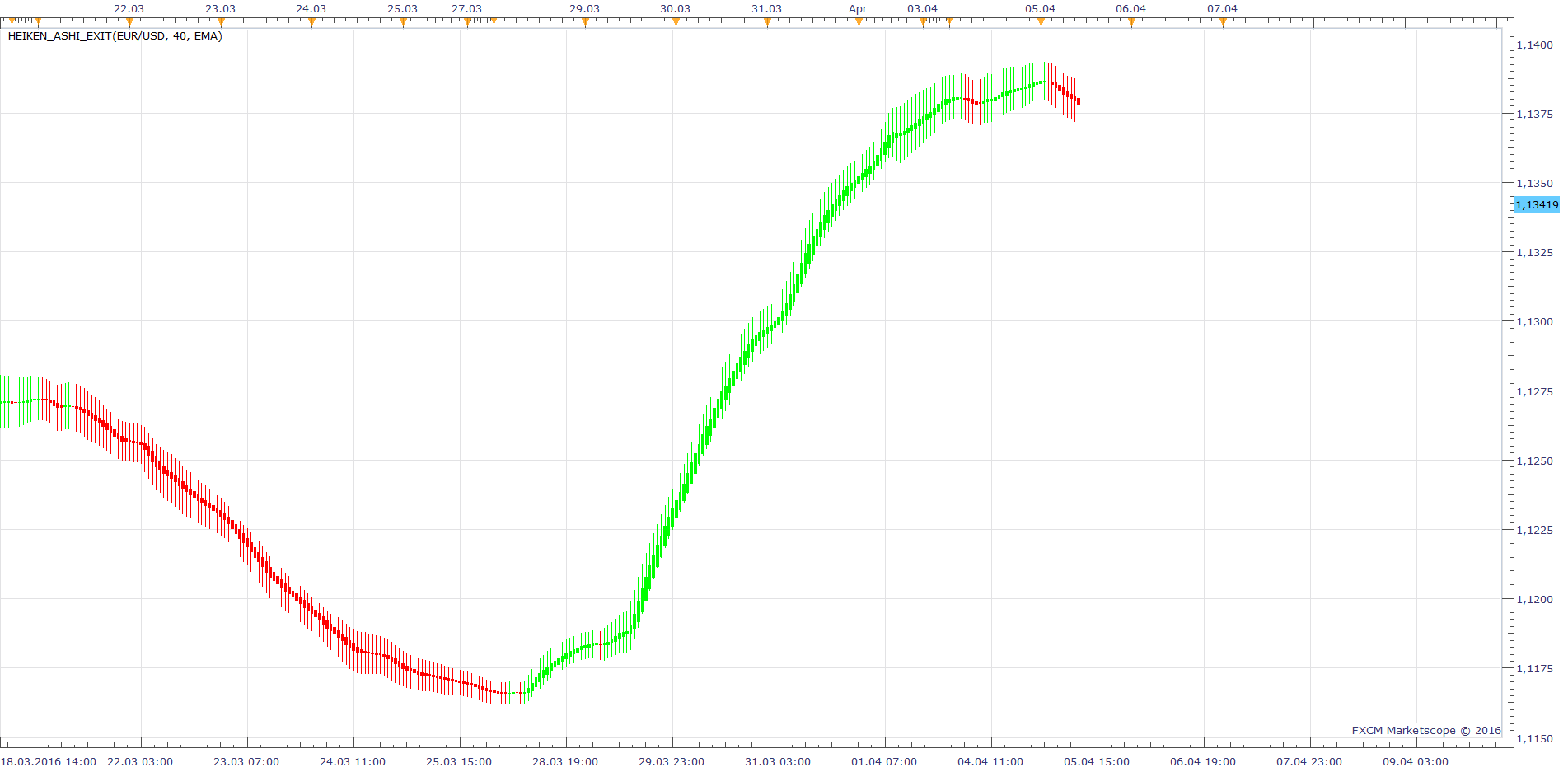 EURUSD H1 (04-05-2016 1604).png