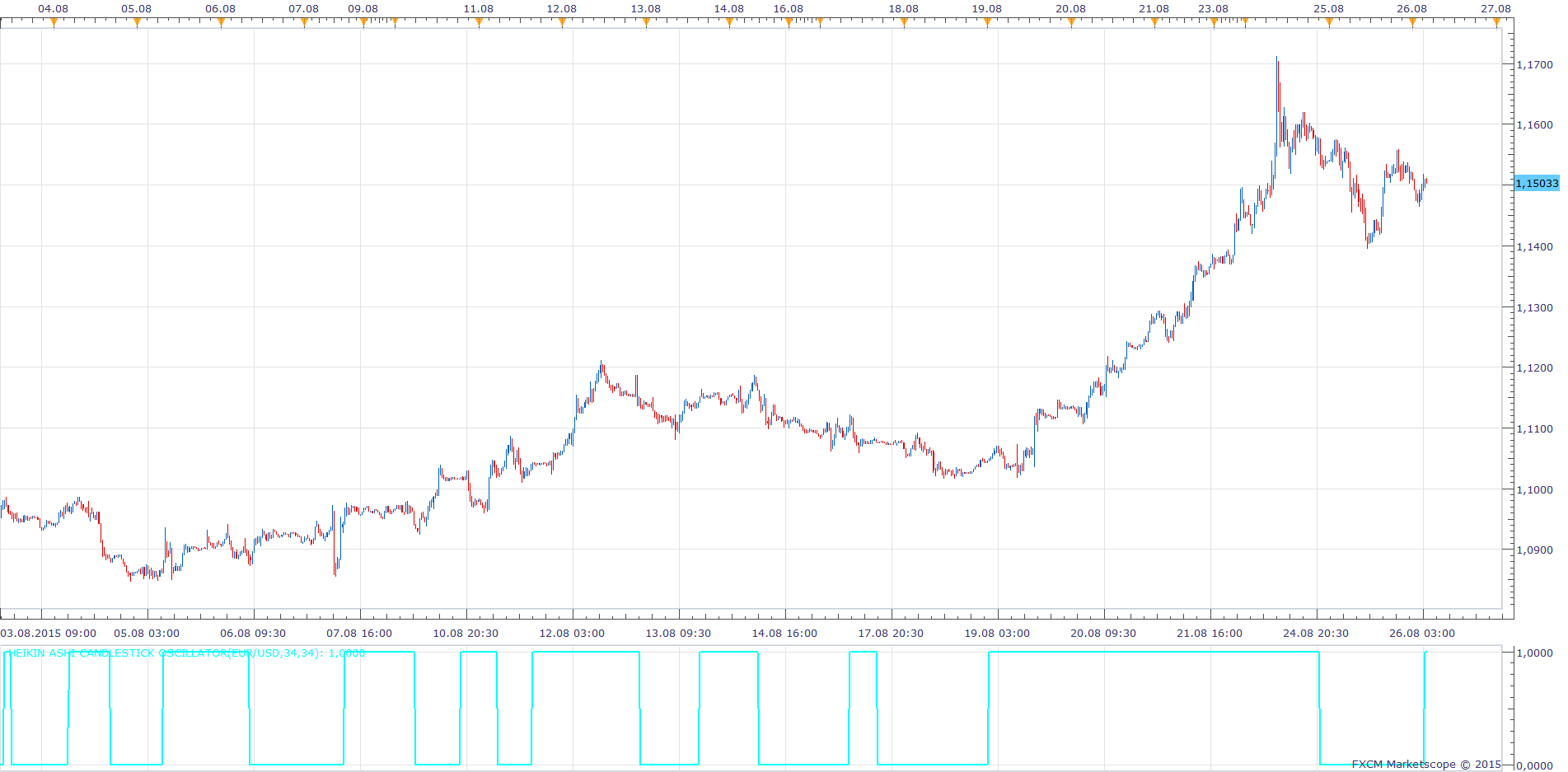 Heikin Ashi Candlestick Oscillator.png