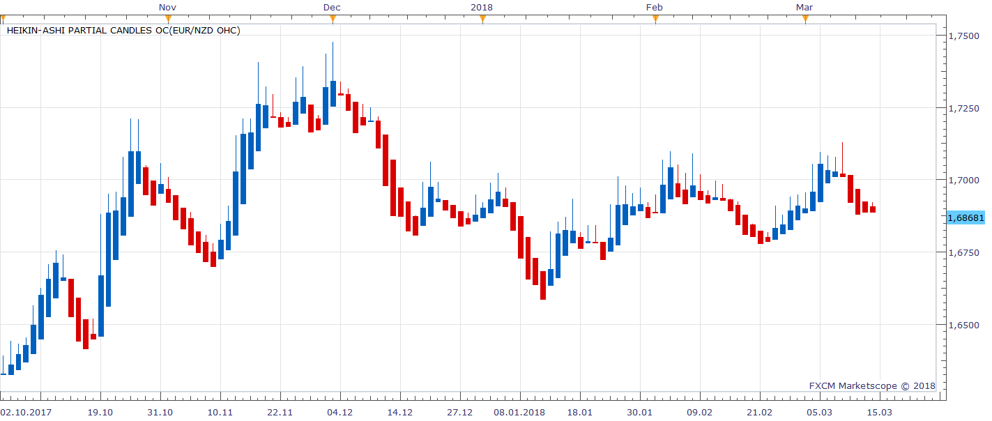 EURNZD D1 (03-14-2018 2102).png