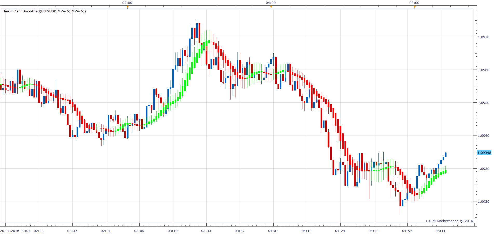 EURUSD m1 (01-20-2016 1113).png
