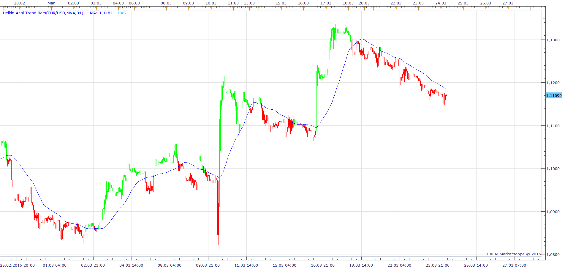 EURUSD H1 (03-24-2016 1104).png