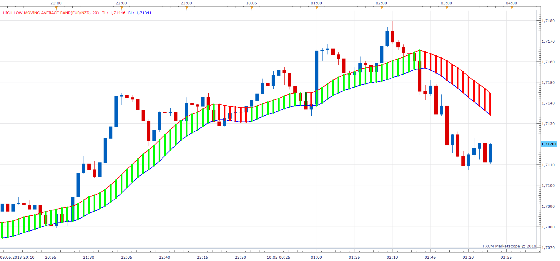 EURNZD m5 (05-10-2018 0944).png