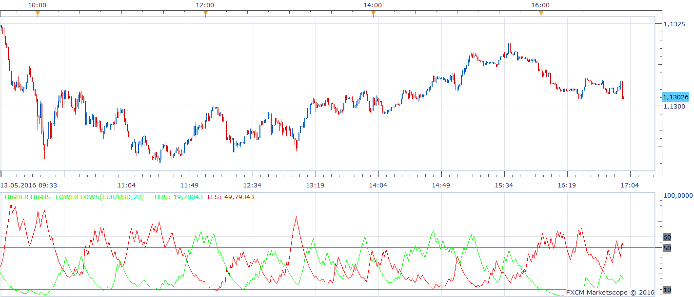 EURUSD m1 (05-15-2016 1235).png