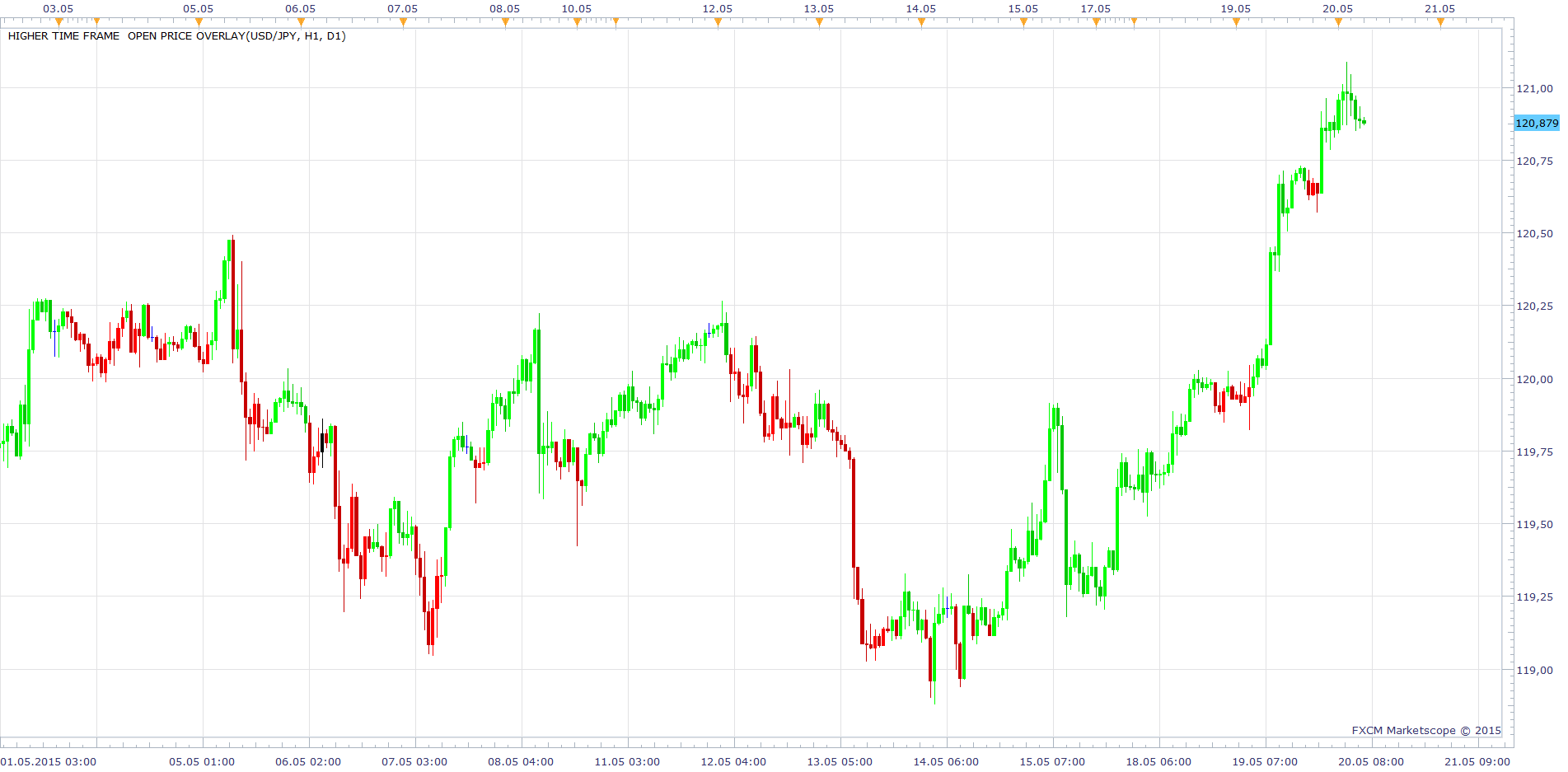Higher Time Frame  Open Price Overlay.png