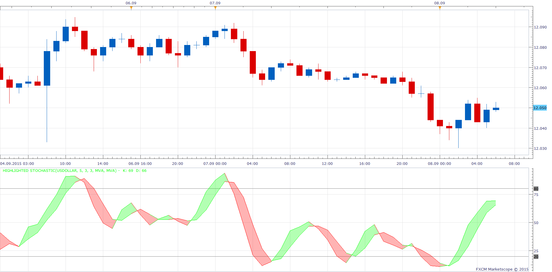 Highlighted Stochastic.png