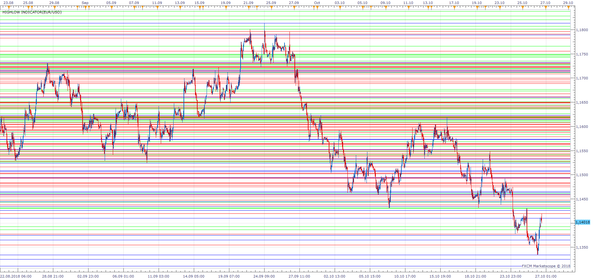 EURUSD H1 (10-27-2018 1827).png