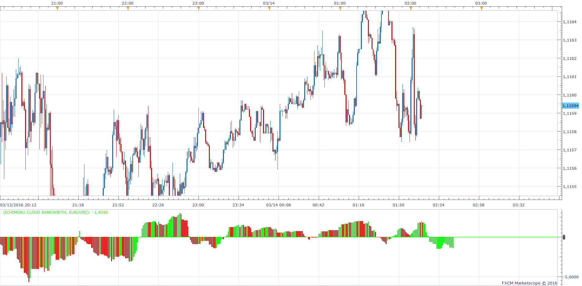 EURUSD m1 (03-14-2016 0806).png