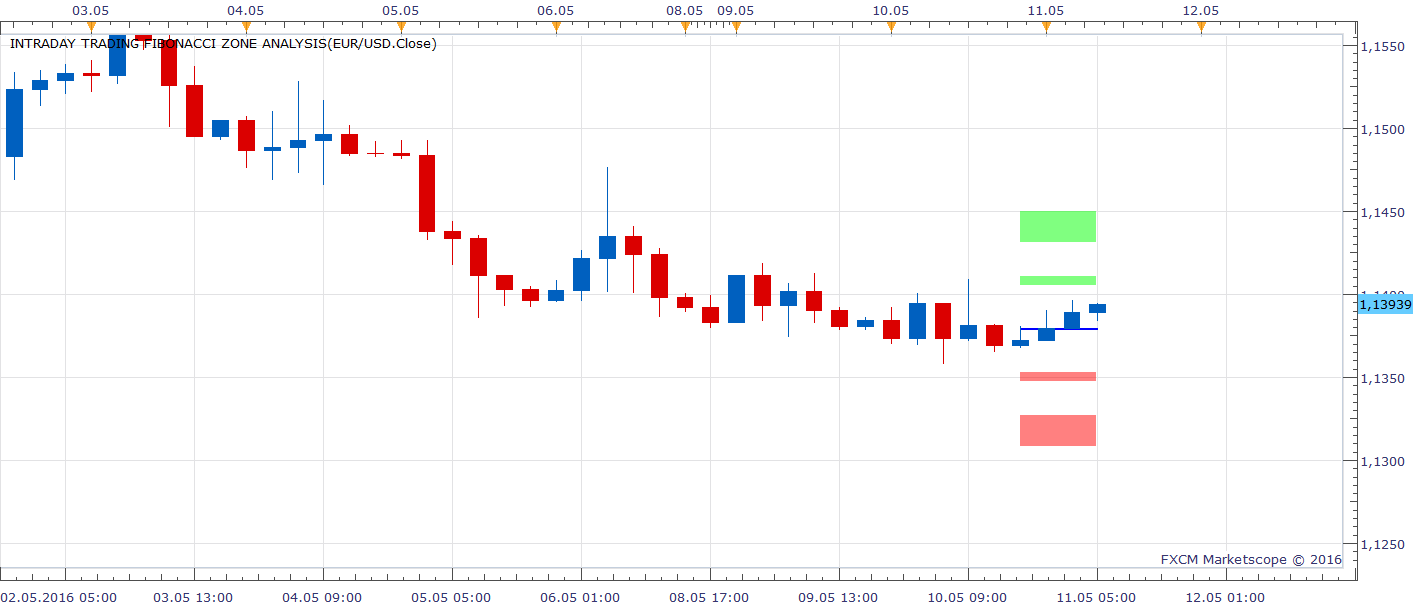 EURUSD H4 (05-11-2016 1145).png