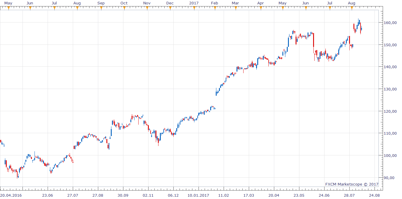 INVESTING.COM(apple-computer-inc@invesing.com, Daily) (08-13-2017 1038).png