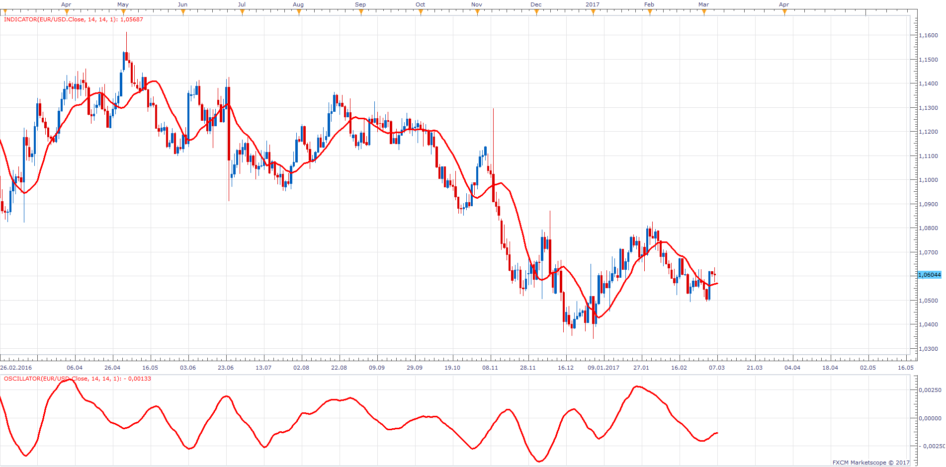 EURUSD D1 (03-06-2017 0852).png