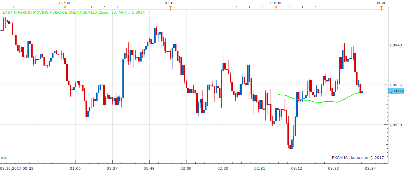 AUDNZD m1 (10-05-2017 0949).png