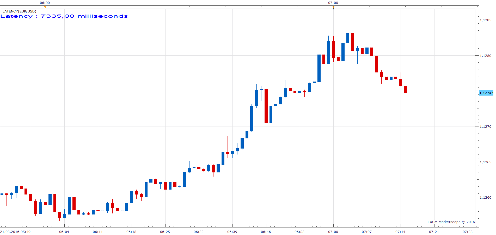 EURUSD m1 (03-21-2016 1215).png