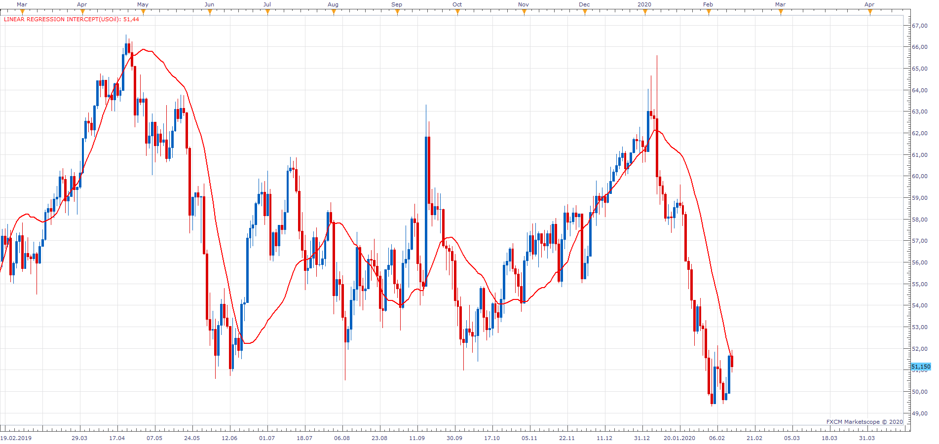 USOil D1 (02-13-2020 0817).png