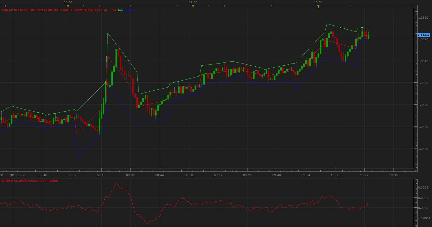 Linear Regression Trend Line with Raff Channel.png