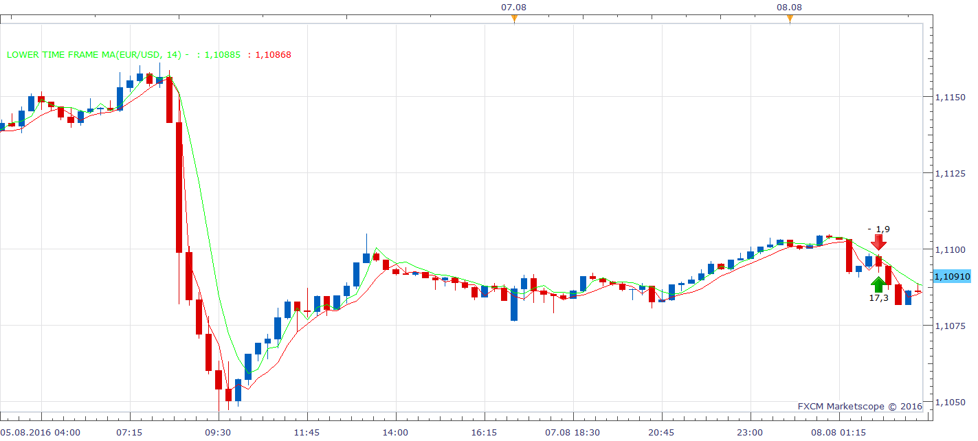 EURUSD m15 (08-08-2016 0948).png