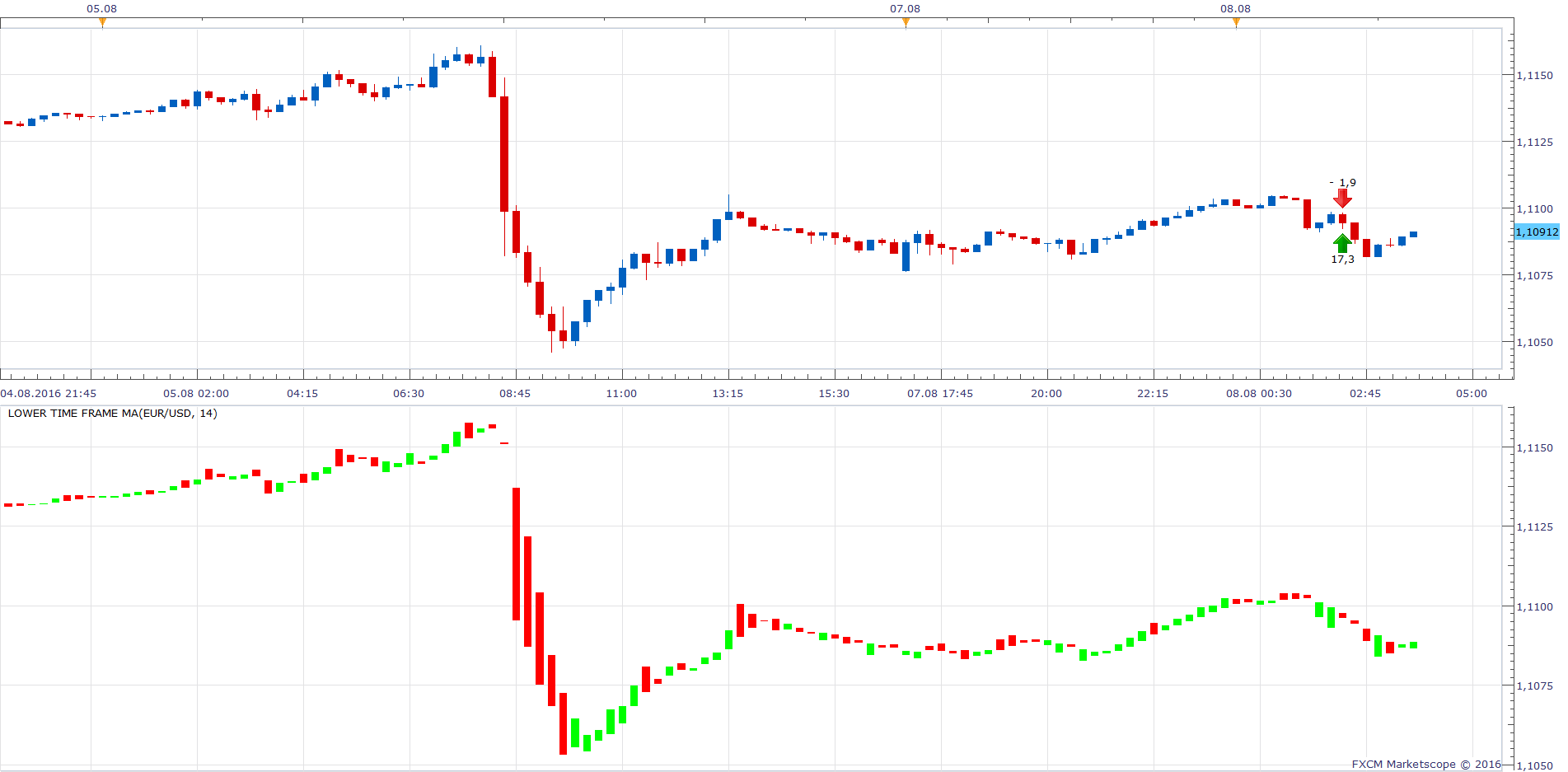 EURUSD m15 (08-08-2016 0950).png