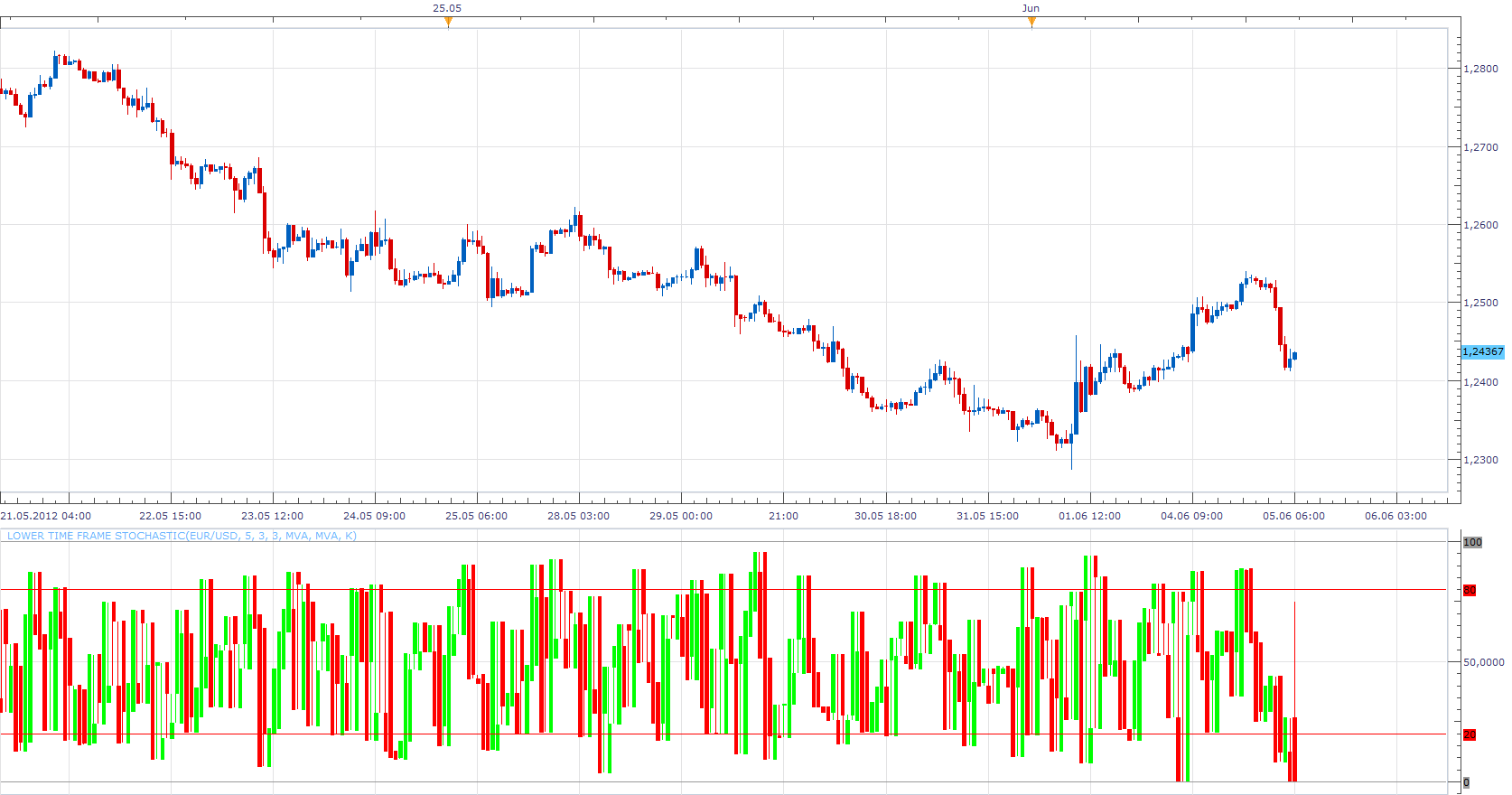 Lower Time Frame Stochastic.png